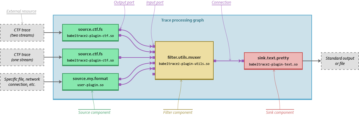 doc/api/libbabeltrace2/images/basic-convert-graph.png